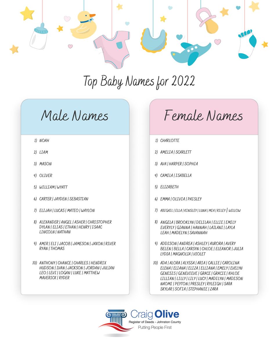 Register of Deeds top baby names of 2022